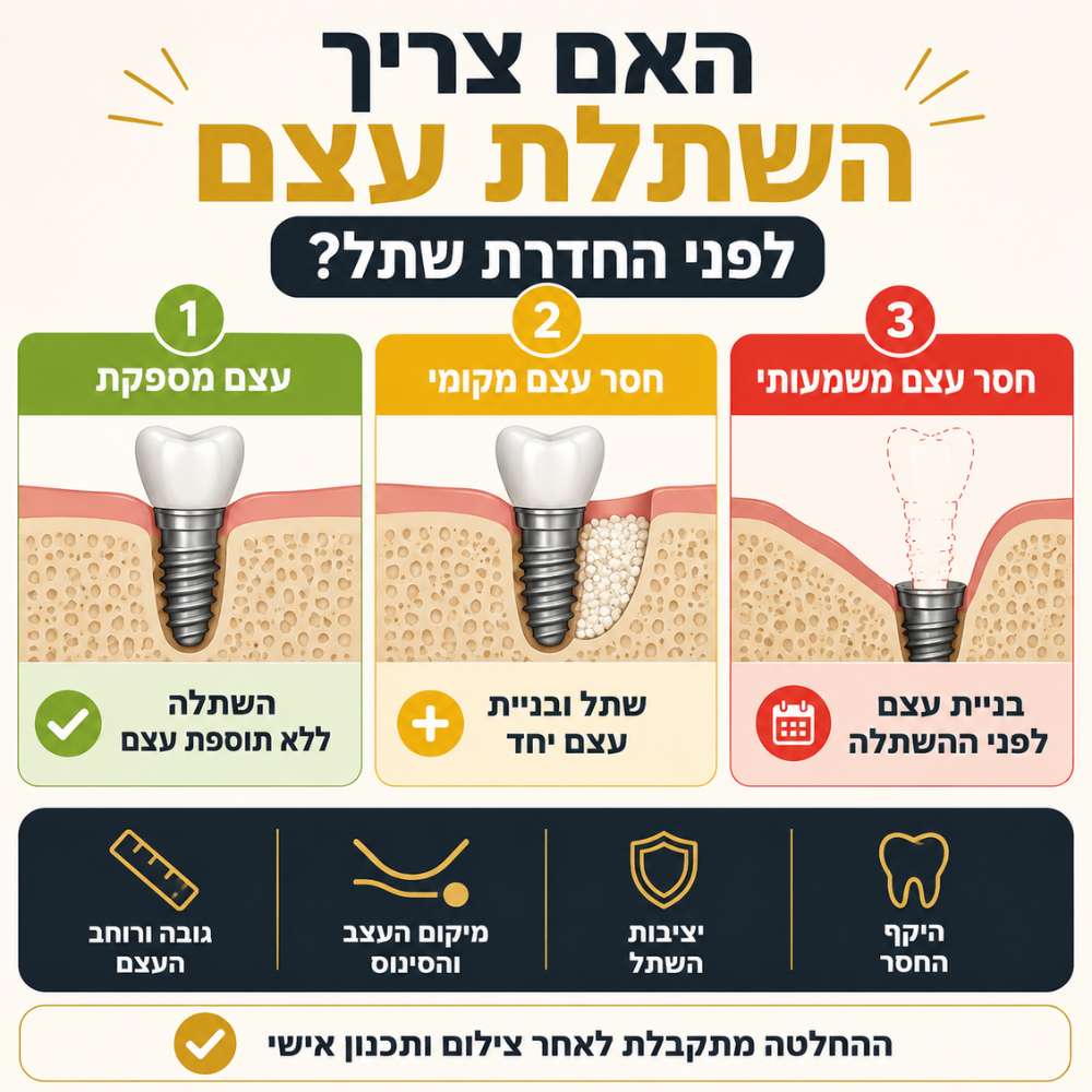 האם צריך השתלת עצם לפני החדרת שתל